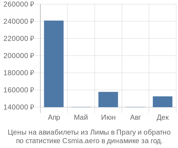 Авиабилеты из Лимы в Прагу цены