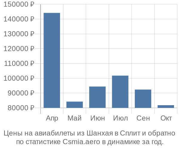 Авиабилеты из Шанхая в Сплит цены