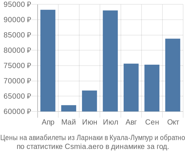 Авиабилеты из Ларнаки в Куала-Лумпур цены