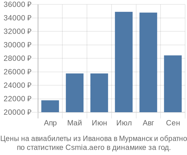 Авиабилеты из Иванова в Мурманск цены