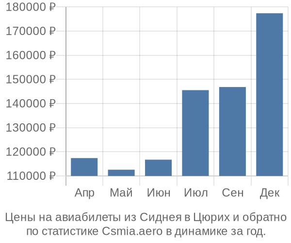 Авиабилеты из Сиднея в Цюрих цены