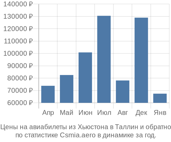 Авиабилеты из Хьюстона в Таллин цены