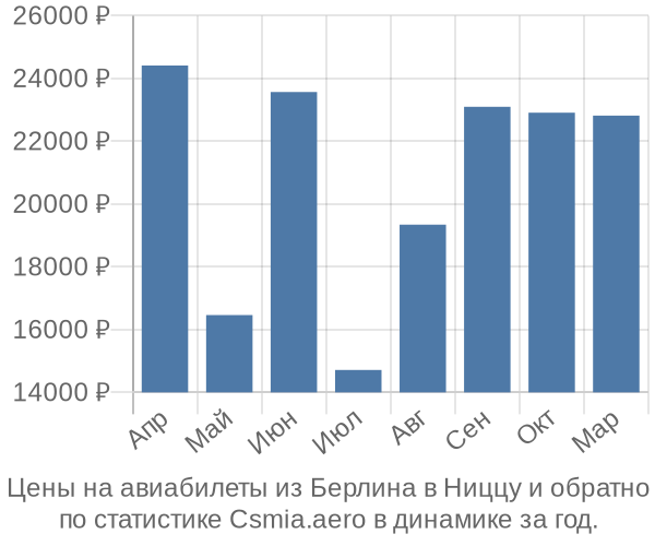 Авиабилеты из Берлина в Ниццу цены