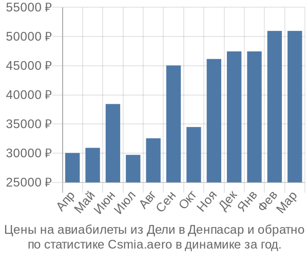 Авиабилеты из Дели в Денпасар цены