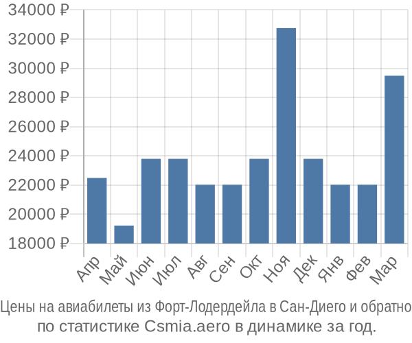 Авиабилеты из Форт-Лодердейла в Сан-Диего цены