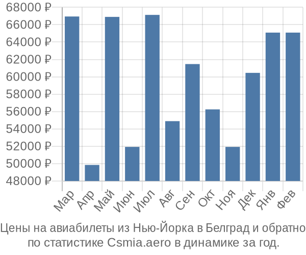 Авиабилеты из Нью-Йорка в Белград цены