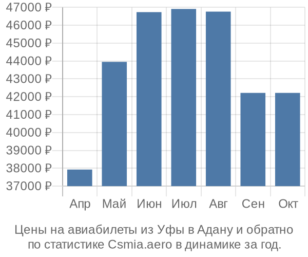 Авиабилеты из Уфы в Адану цены