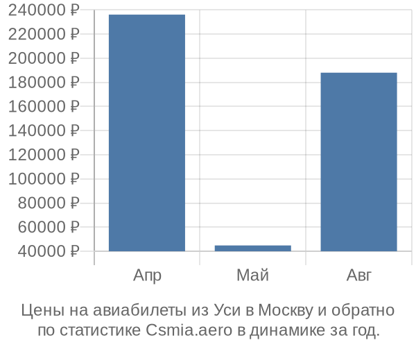 Авиабилеты из Уси в Москву цены