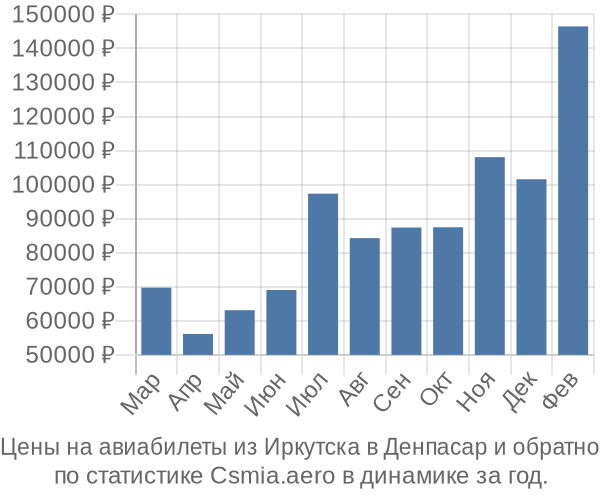 Авиабилеты из Иркутска в Денпасар цены