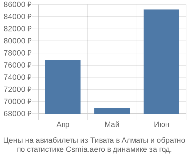 Авиабилеты из Тивата в Алматы цены