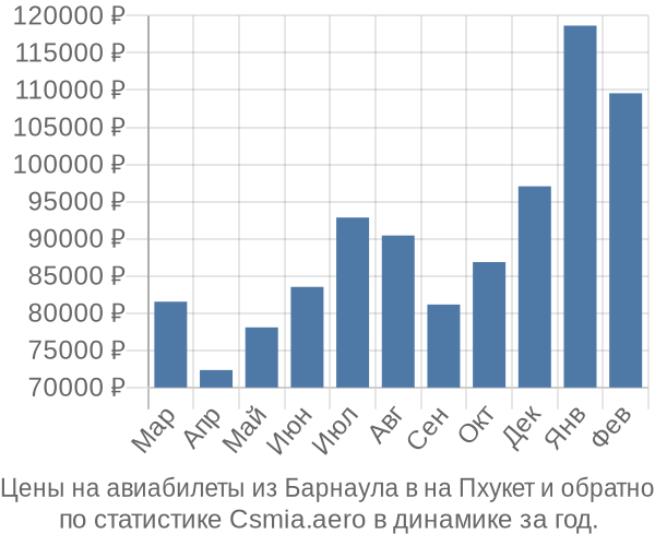 Авиабилеты из Барнаула в на Пхукет цены