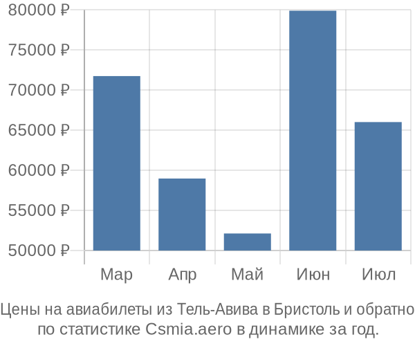 Авиабилеты из Тель-Авива в Бристоль цены