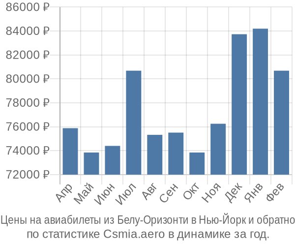 Авиабилеты из Белу-Оризонти в Нью-Йорк цены