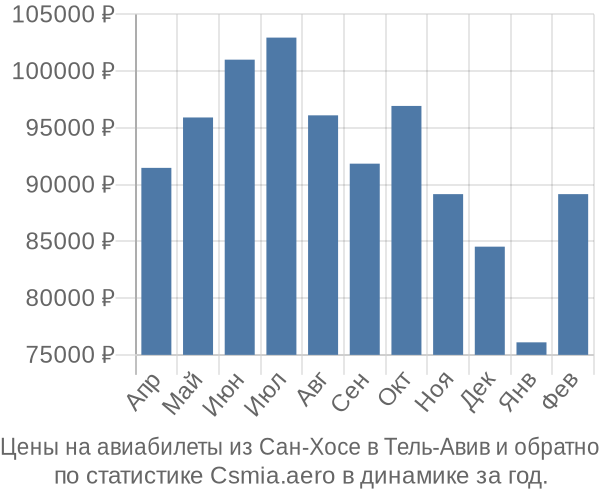Авиабилеты из Сан-Хосе в Тель-Авив цены