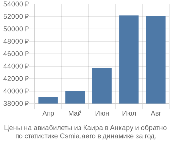 Авиабилеты из Каира в Анкару цены