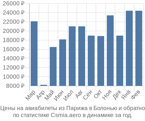 Авиабилеты из Парижа в Болонью цены