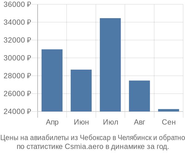 Авиабилеты из Чебоксар в Челябинск цены