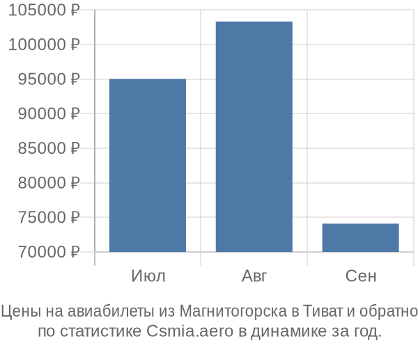 Авиабилеты из Магнитогорска в Тиват цены