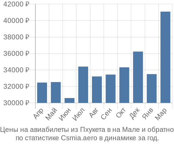 Авиабилеты из Пхукета в на Мале цены