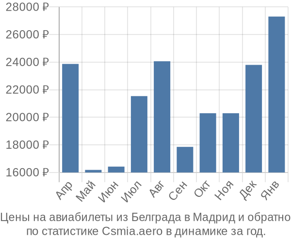 Авиабилеты из Белграда в Мадрид цены