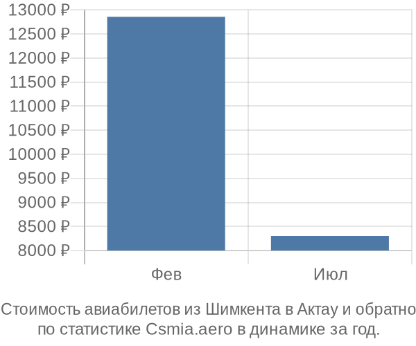 Стоимость авиабилетов из Шимкента в Актау