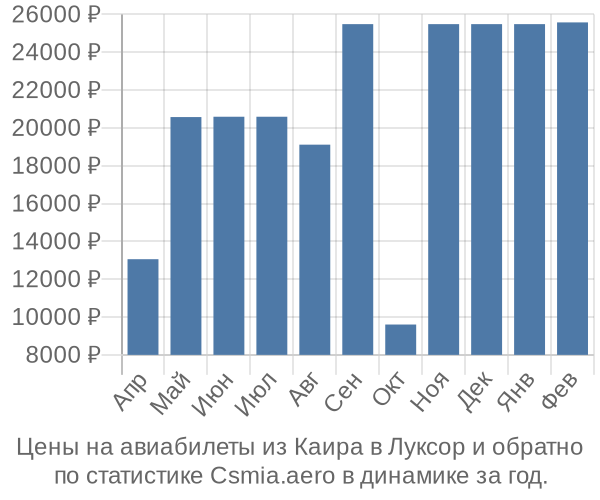 Авиабилеты из Каира в Луксор цены