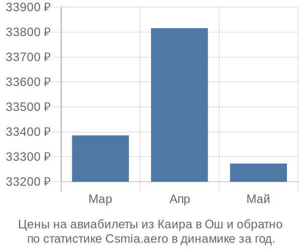 Авиабилеты из Каира в Ош цены