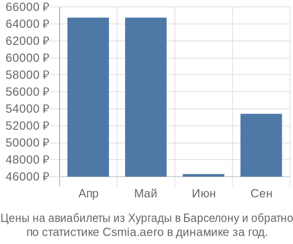 Авиабилеты из Хургады в Барселону цены