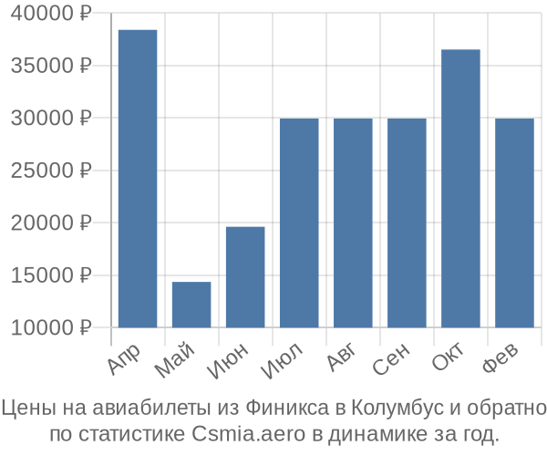 Авиабилеты из Финикса в Колумбус цены