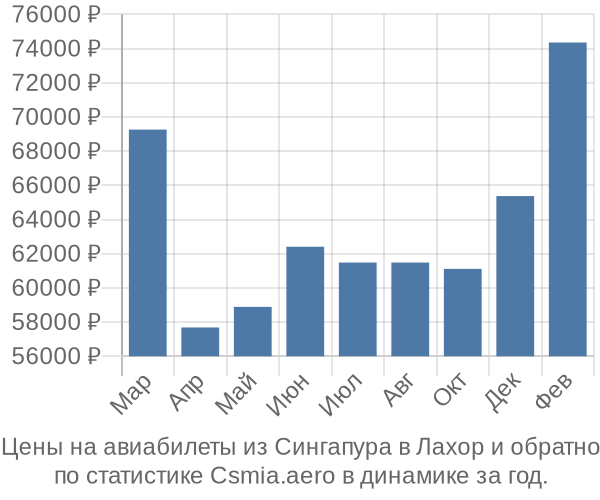 Авиабилеты из Сингапура в Лахор цены