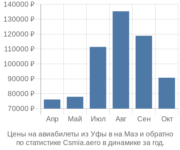 Авиабилеты из Уфы в на Маэ цены