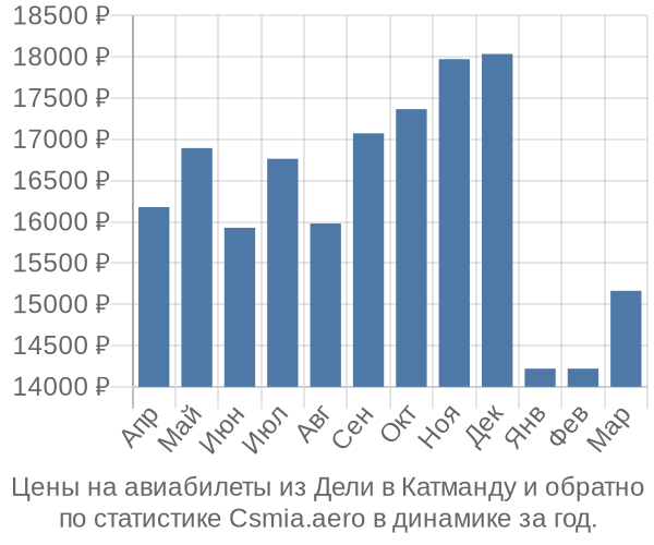 Авиабилеты из Дели в Катманду цены