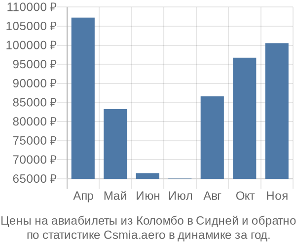 Авиабилеты из Коломбо в Сидней цены