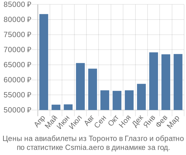 Авиабилеты из Торонто в Глазго цены