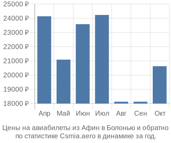 Авиабилеты из Афин в Болонью цены