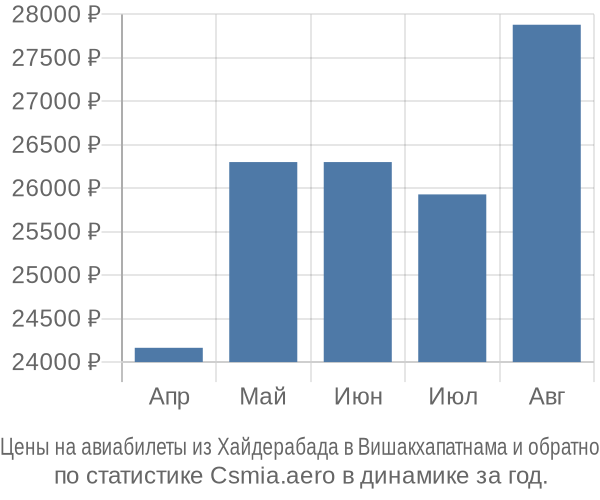 Авиабилеты из Хайдерабада в Вишакхапатнама цены