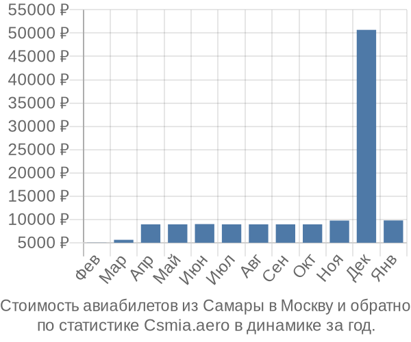 Стоимость авиабилетов из Самары в Москву