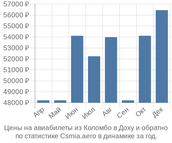 Авиабилеты из Коломбо в Доху цены