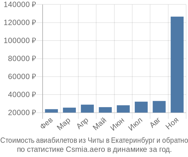 Стоимость авиабилетов из Читы в Екатеринбург