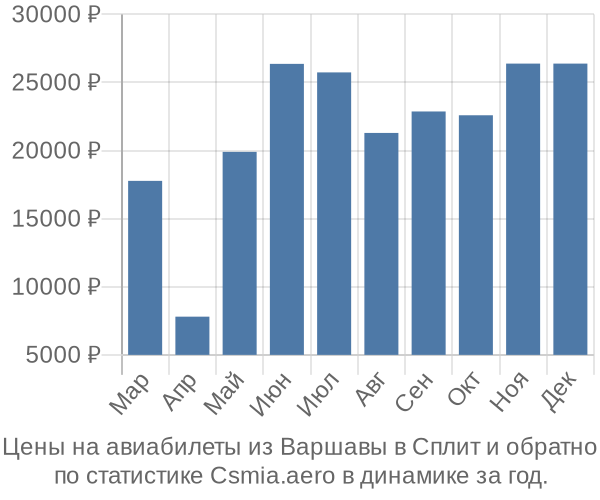 Авиабилеты из Варшавы в Сплит цены