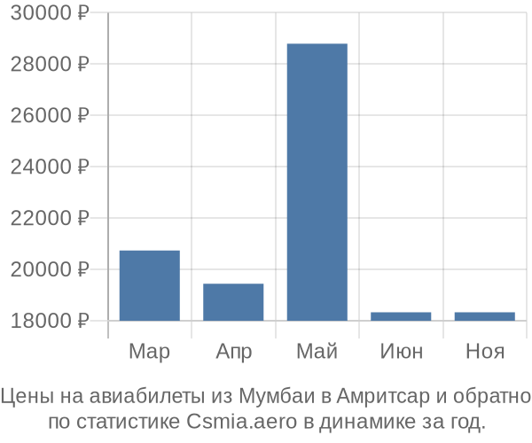 Авиабилеты из Мумбаи в Амритсар цены