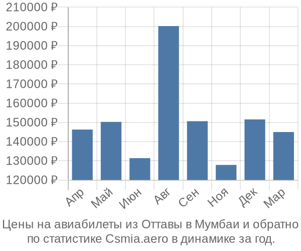 Авиабилеты из Оттавы в Мумбаи цены