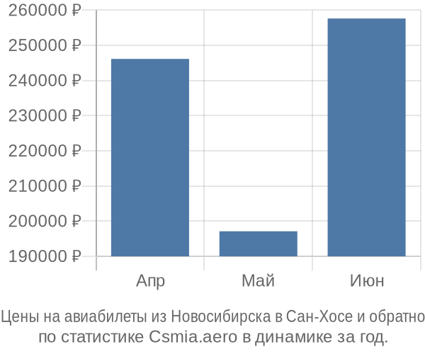 Авиабилеты из Новосибирска в Сан-Хосе цены