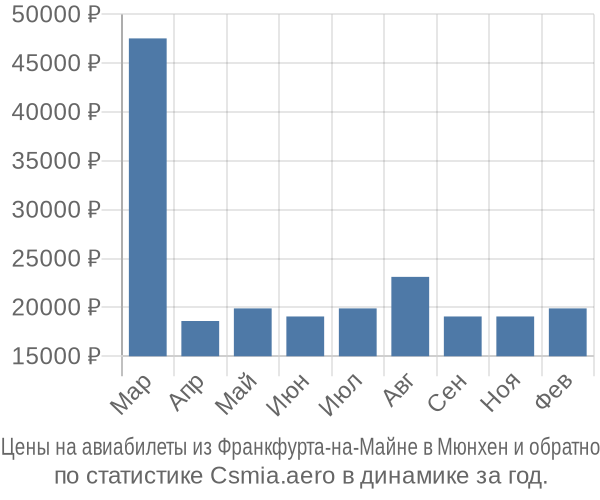 Авиабилеты из Франкфурта-на-Майне в Мюнхен цены