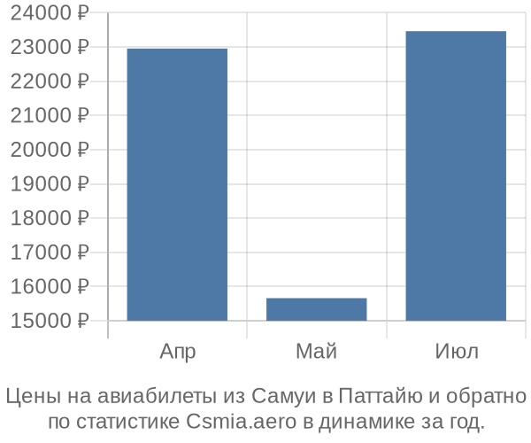 Авиабилеты из Самуи в Паттайю цены