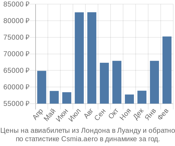 Авиабилеты из Лондона в Луанду цены