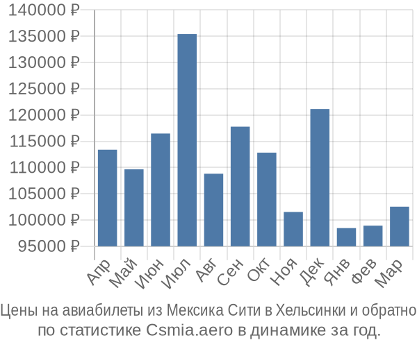 Авиабилеты из Мексика Сити в Хельсинки цены