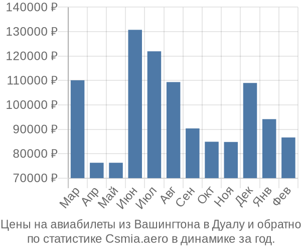 Авиабилеты из Вашингтона в Дуалу цены