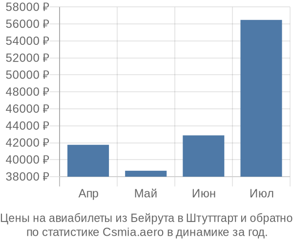 Авиабилеты из Бейрута в Штуттгарт цены