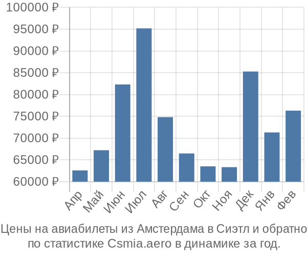 Авиабилеты из Амстердама в Сиэтл цены